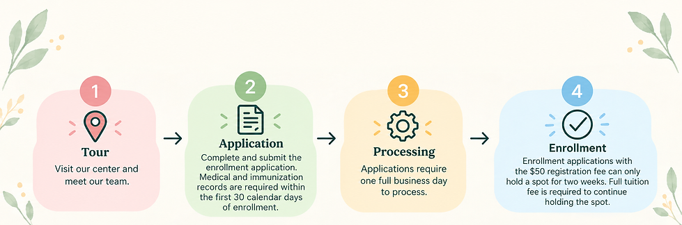 Four-Step Enrollment Process.png