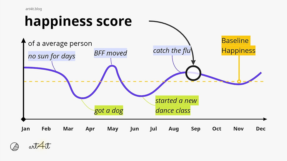 Graph depicting happiness score fluctuations over months. Labels: "no sun," "BFF moved," "catch the flu," "got a dog," "new dance class."