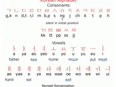 Hangul - the Korean Alphabet