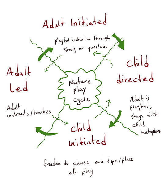 An image showing how nature play cycle works
