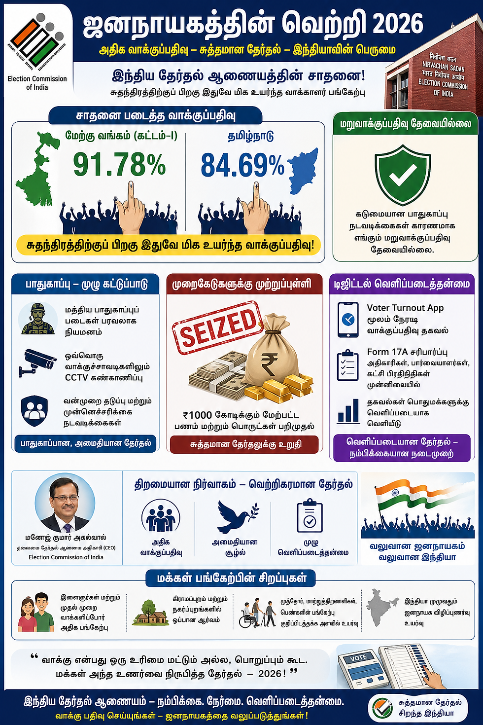 Election Commission of India  | Democratic Victory 2026