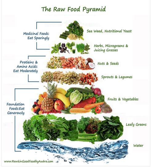 Raw Energy Raw Food Pyramid
