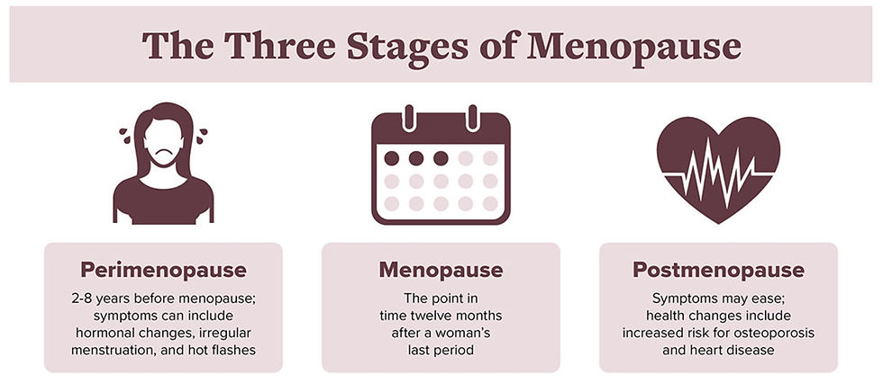 The Three Stages of Menopause