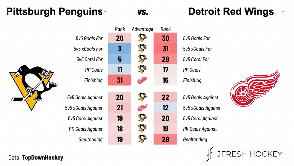 Pittsburgh Penguins vs. Detroit Red Wings