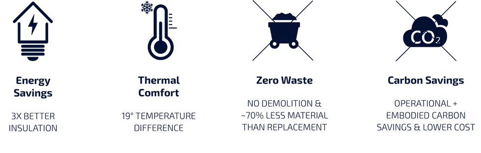 summary of UMN retrofit results