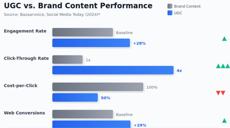 Bar chart comparing UGC brand activation performance versus traditional brand content showing 28% higher engagement rate, 4x click-through rate, 50% lower cost-per-click, and 29% more web conversions - data from Bazaarvoice and Social Media Today 2024