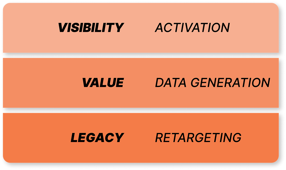 Sponsor activation model in Sports Experience Hub: From Visibility through Value to Legacy with data-driven retargeting strategy