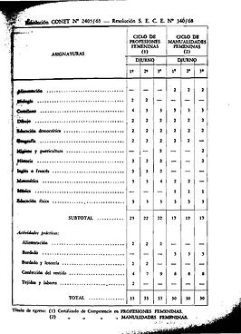 Planes de Estudio de Escuelas Nacionales de Educación Técnica