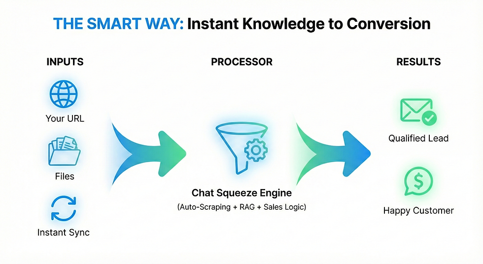 How to Build a Custom AI Chatbot: The Hard Way vs. The Smart Way (Chat Squeeze)