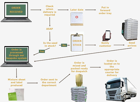 How to order with ATR flowchart
