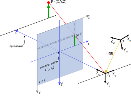 Camera & LiDAR Sensor Fusion Key Concept: Intrinsic Parameters