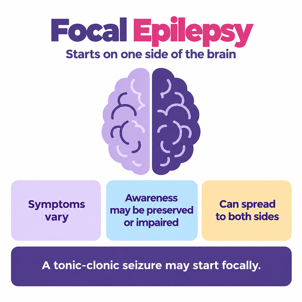 Focal epilepsy affecting one side of the brain, with varying symptoms, preserved or impaired awareness, and possible spread to both sides