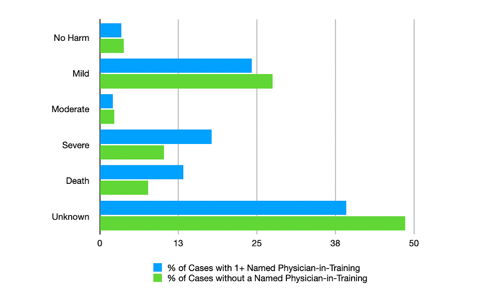 A greater proportion of civil cases involved severe harm or death when physicians-in-training were named compared to cases without trainees.