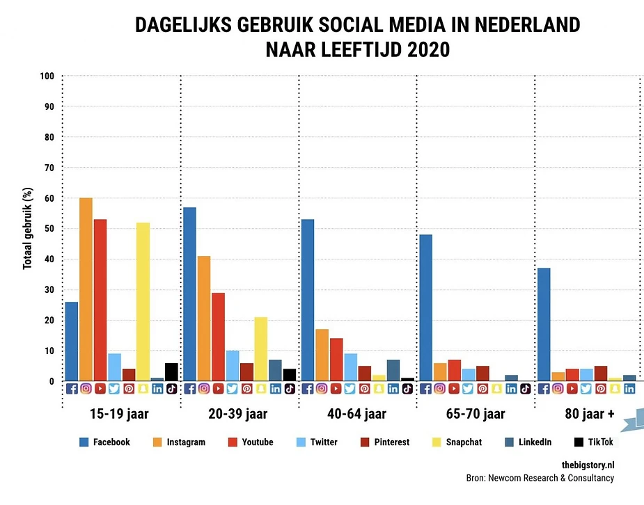 Thebighistory.nl Dagelijks gebruik social media in Nederland naar leeftijd