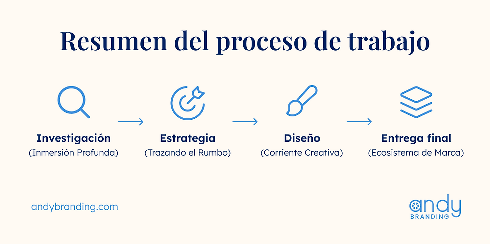Proceso de trabajo - Marcas con propósito