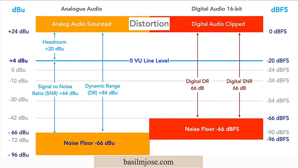 Analogue Line Level Vs 16-bit Digital Line Level