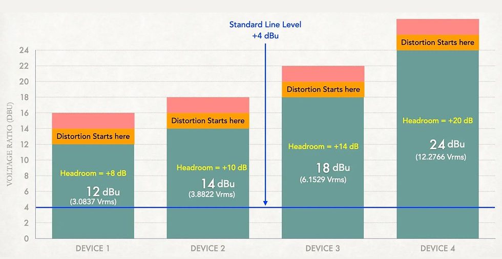 Audio Line Level Comparison