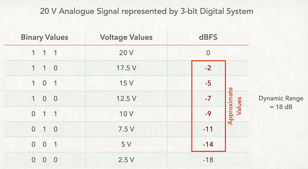 20 V Analogue Signal on 3-Bit Digital System