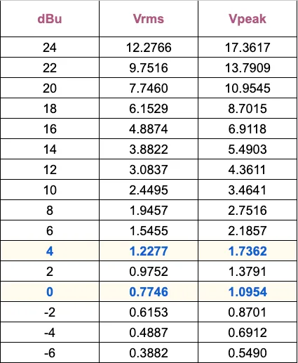 dBu, Vrms, Vpeak Table