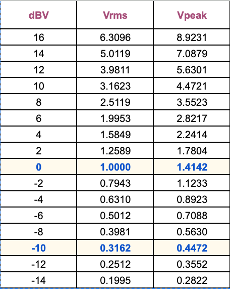 dBV, Vrms, Vpeak Table