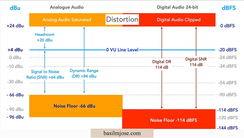 Analogue Line Level vs 24-bit Digital Line Level