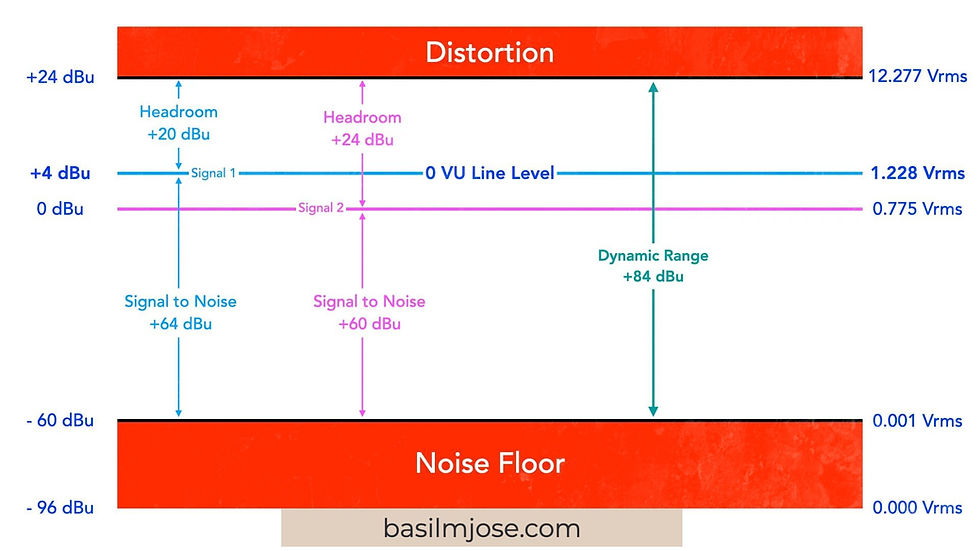 0 VU Line Level & 0 dBu Line Level