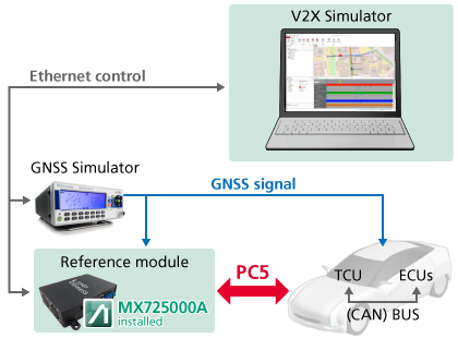 Anristu MX725000A LTE V2X PC5 Communication Software