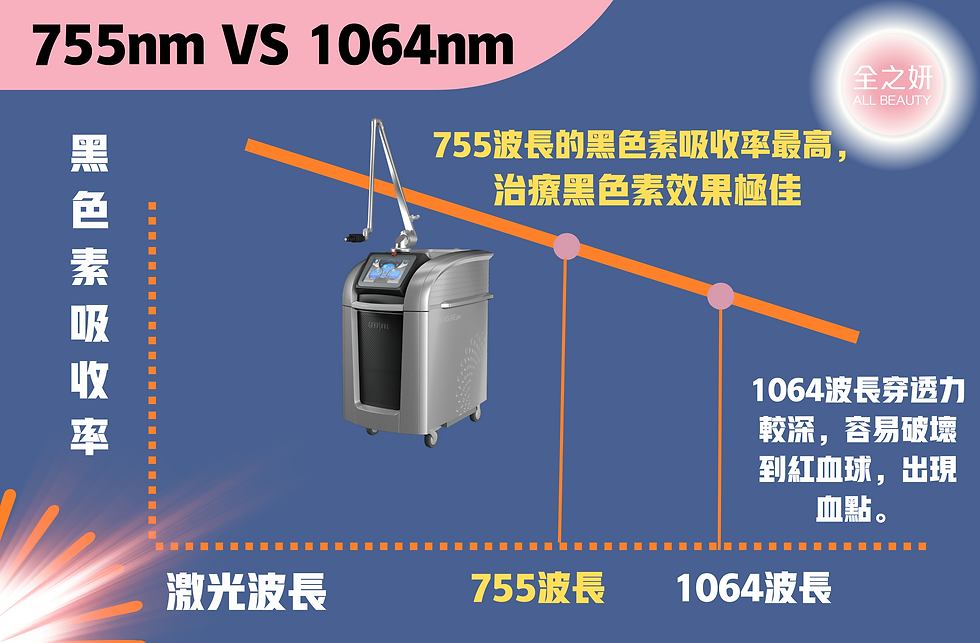 皮秒 755波長 1064波長 比較黑色素吸收率