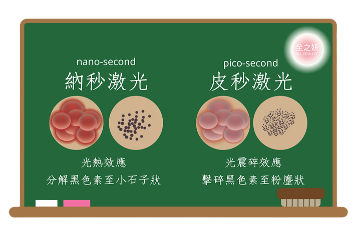 皮秒激光 皮秒蜂巢激光 Picosure Pro 祛斑 去斑 美白 洗紋身 收毛孔