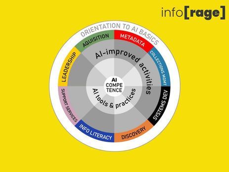 Cómo Implementar el Modelo B-Wheel para Integrar la IA en Bibliotecas Universitarias: Una Ruta Metodológica