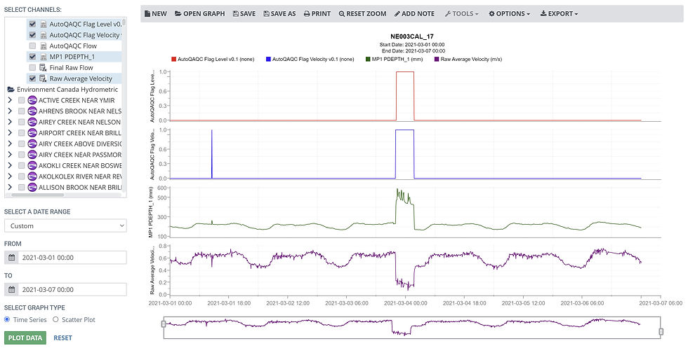 Flow data anamolies flagged with infinitii auto i&i