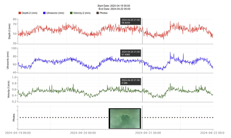 infinitii flowworks on site camera image displayed alongside sensor data