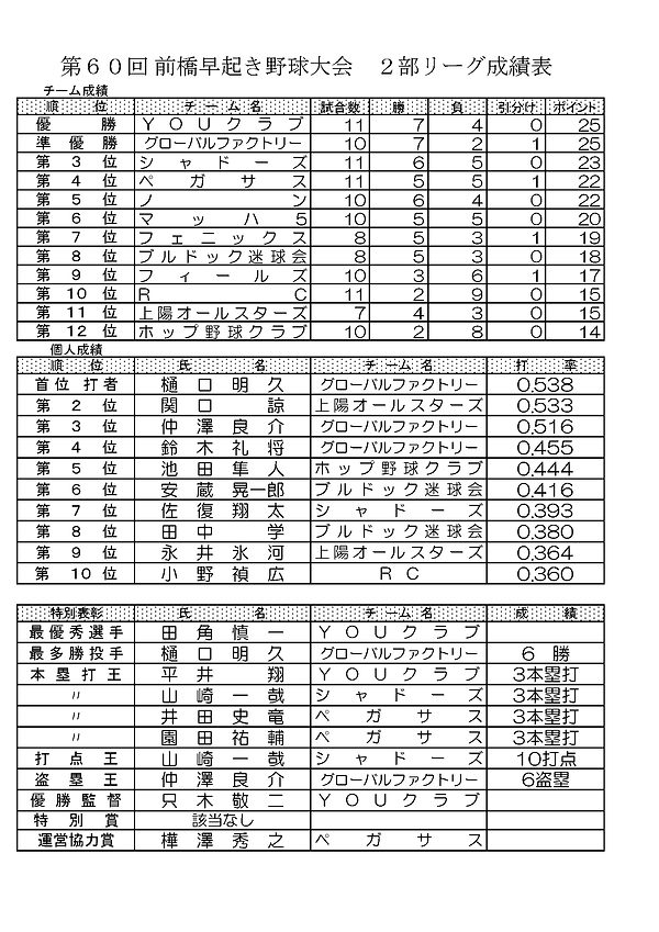 コピー前橋早起き野球大会 58 59 60 順位 個人記録_6_ページ_13.png