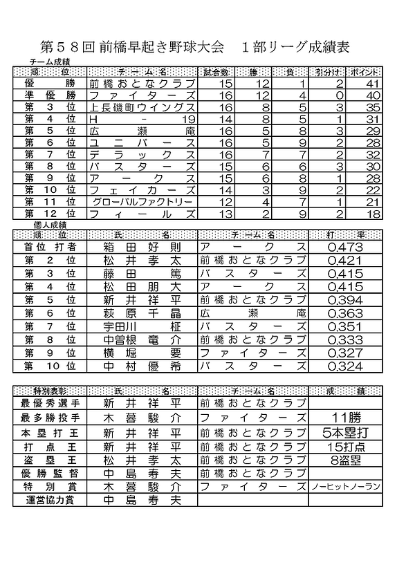 コピー前橋早起き野球大会 58 59 60 順位 個人記録_6_ページ_01.png
