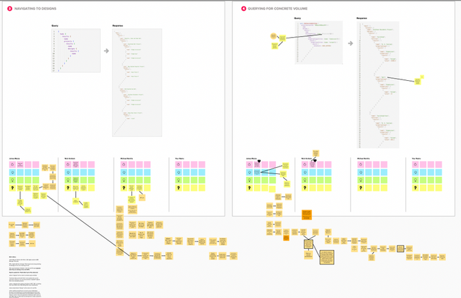API code in a MURAL board, with stickies showing feedback.