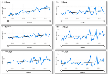 A/R charts for analyzing balance by A/R bucket over time