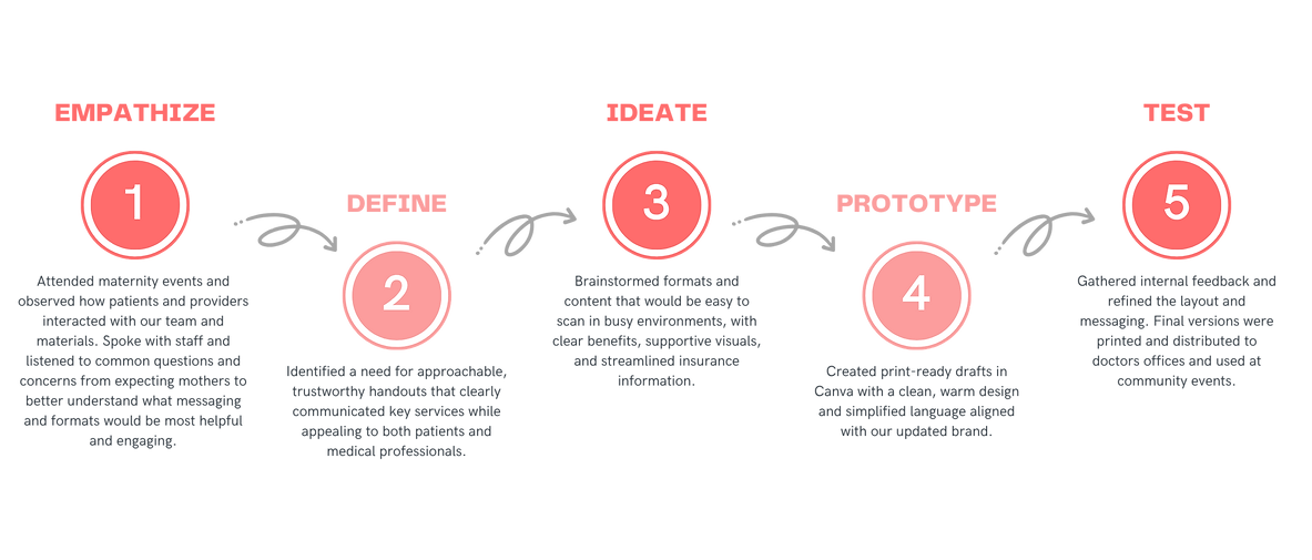 RM Print Products Process .png