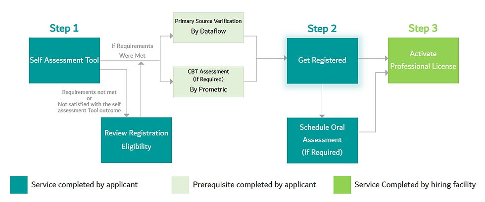 Flowchart of a three-step registration process with teal and green boxes: Step 1 Self-Assessment, Step 2 Get Registered, Step 3 Activate License.