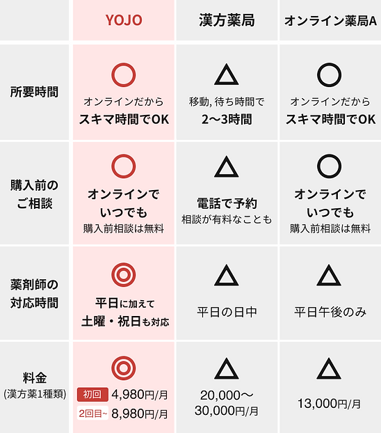 YOJOと漢方薬局、他のオンライン薬局の比較表