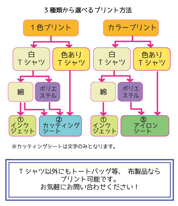 Tシャツ手法別1.jpg
