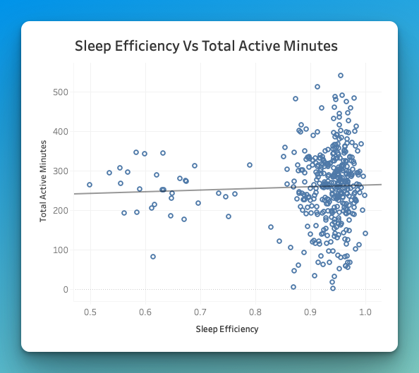 Scatter plot showing no clear correlation between daily active minutes and sleep efficiency.