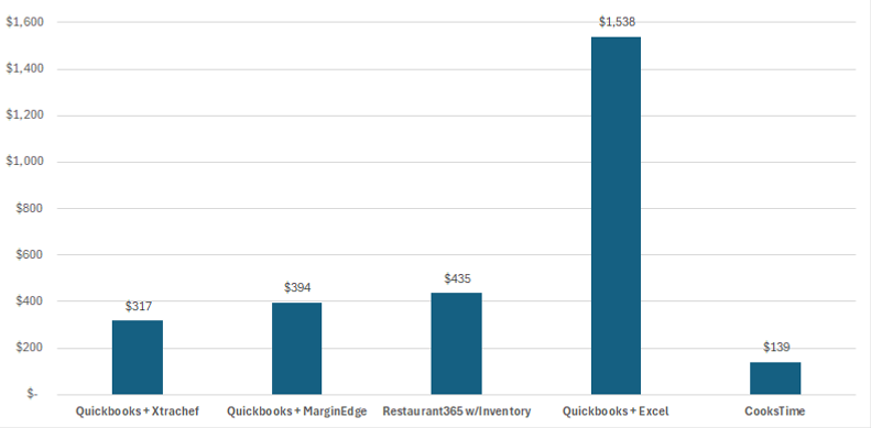 Compare Quickbooks Restaurant365 and CooksTime.png