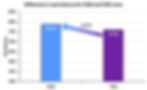 Figure 4. Difference in milk production persistency between cows milked once-a-day (OAD) or twice-a-day (TAD) all season.