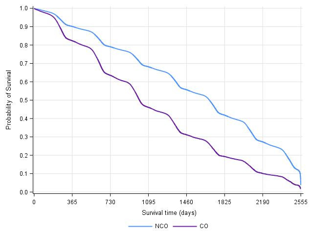 The probability of survival for non-carryover (NCO; blue) cows and carryover (CO; purple) cows after their second parturition date (day 0).