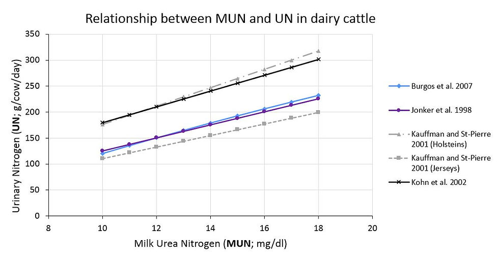 The relationship between milk urea nitrogen (MUN) and urinary nitrogen (UN) for 4 studies in dairy cattle.