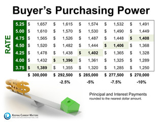 2 Factors to Watch in Today's Real Estate Market Whether Buying or Selling