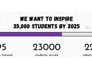 Progress toward our 2025 goal of inspiring 35,000 students—23,000 reached so far.
