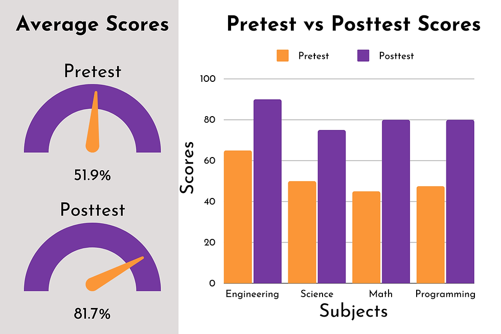 Two Graphs; Summarizing the Data from the Previous Table