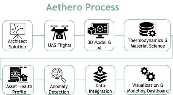 Aethero Building Health inspection process using AI to data analysis