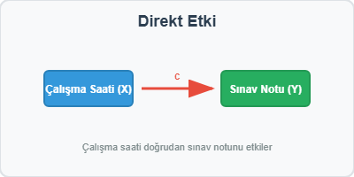 İstatistiksel Analizlerde Direkt Etki, Aracı Etki ve Düzenleyici Etki: Araştırmanızı Güçlendiren Analiz Yöntemleri